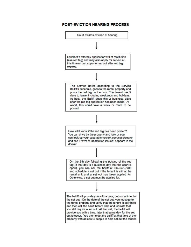 Franklin County Ohio Post Eviction Process